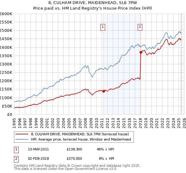 8, CULHAM DRIVE, MAIDENHEAD, SL6 7PW: Price paid vs HM Land Registry's House Price Index