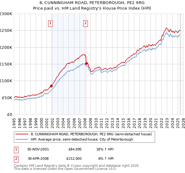 8, CUNNINGHAM ROAD, PETERBOROUGH, PE2 9RG: Price paid vs HM Land Registry's House Price Index