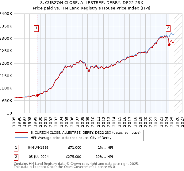 8, CURZON CLOSE, ALLESTREE, DERBY, DE22 2SX: Price paid vs HM Land Registry's House Price Index