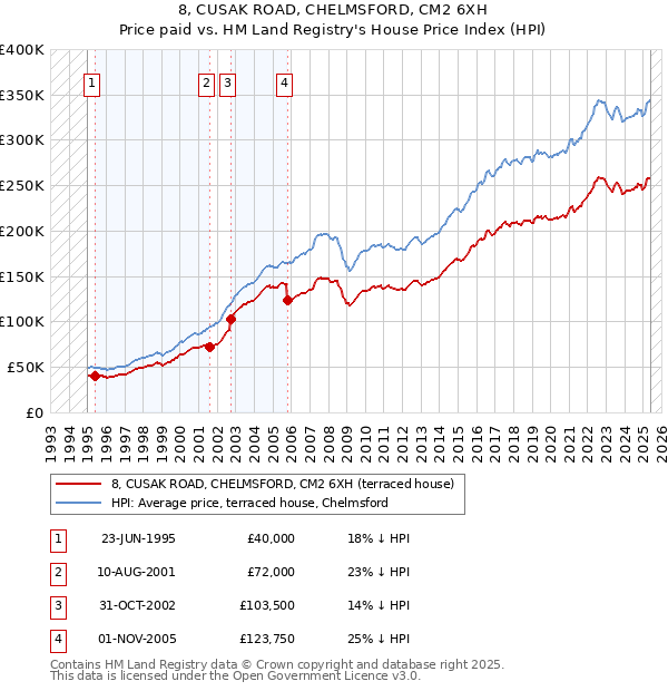 8, CUSAK ROAD, CHELMSFORD, CM2 6XH: Price paid vs HM Land Registry's House Price Index