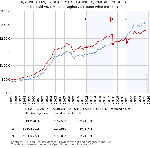 8, CWRT GLAS, TY GLAS ROAD, LLANISHEN, CARDIFF, CF14 5DT: Price paid vs HM Land Registry's House Price Index
