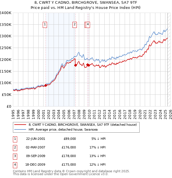 8, CWRT Y CADNO, BIRCHGROVE, SWANSEA, SA7 9TF: Price paid vs HM Land Registry's House Price Index
