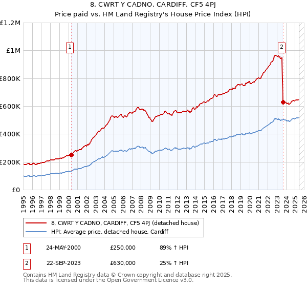 8, CWRT Y CADNO, CARDIFF, CF5 4PJ: Price paid vs HM Land Registry's House Price Index