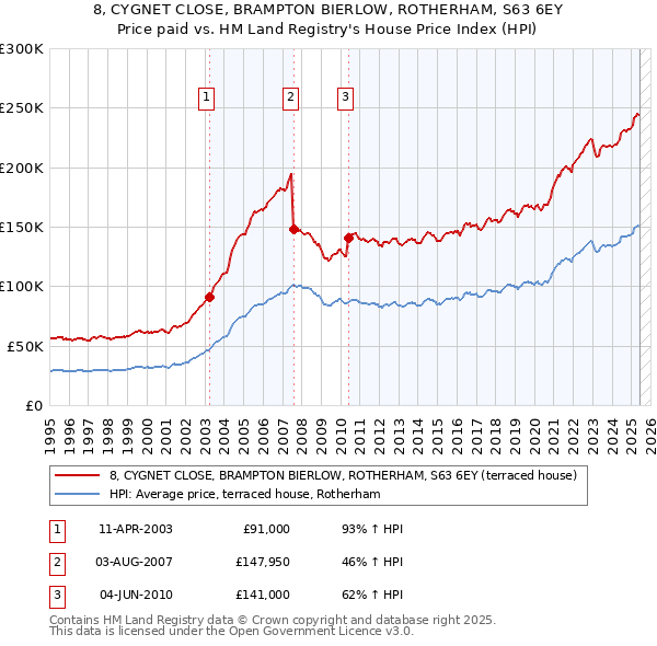 8, CYGNET CLOSE, BRAMPTON BIERLOW, ROTHERHAM, S63 6EY: Price paid vs HM Land Registry's House Price Index