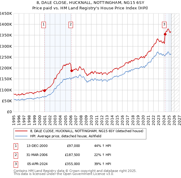 8, DALE CLOSE, HUCKNALL, NOTTINGHAM, NG15 6SY: Price paid vs HM Land Registry's House Price Index