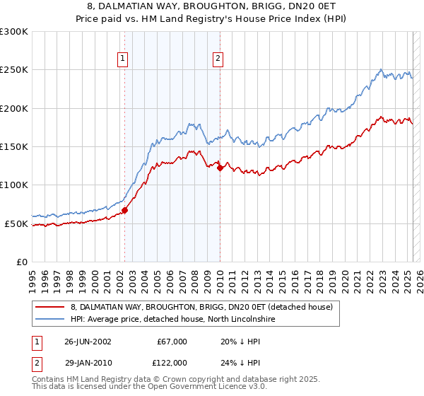 8, DALMATIAN WAY, BROUGHTON, BRIGG, DN20 0ET: Price paid vs HM Land Registry's House Price Index