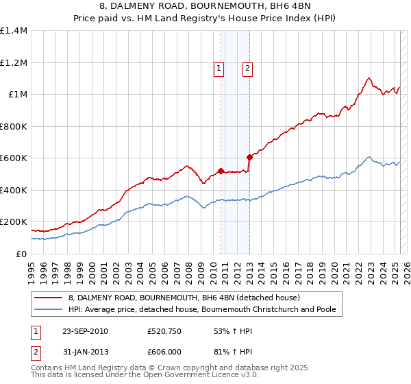 8, DALMENY ROAD, BOURNEMOUTH, BH6 4BN: Price paid vs HM Land Registry's House Price Index