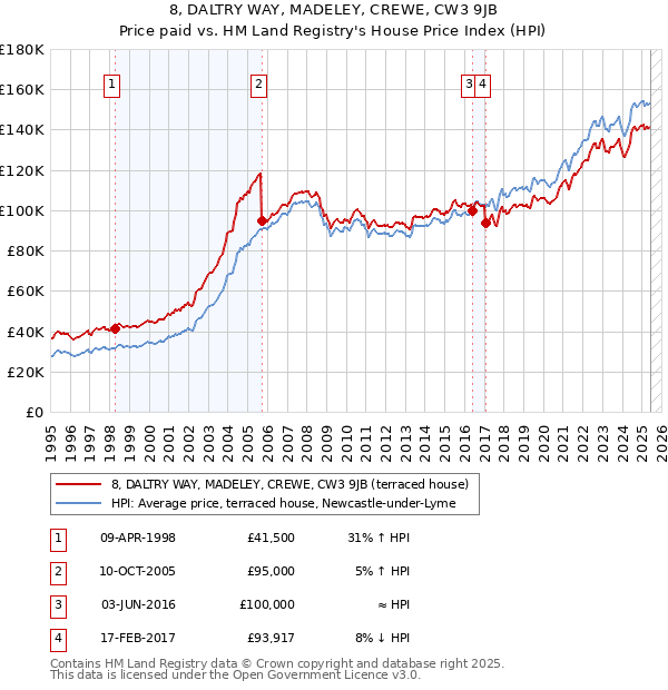 8, DALTRY WAY, MADELEY, CREWE, CW3 9JB: Price paid vs HM Land Registry's House Price Index