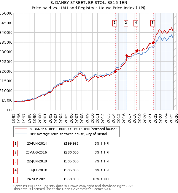 8, DANBY STREET, BRISTOL, BS16 1EN: Price paid vs HM Land Registry's House Price Index