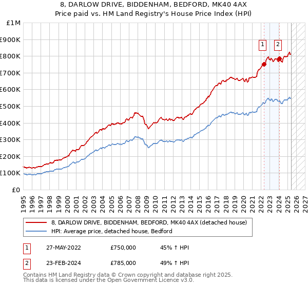 8, DARLOW DRIVE, BIDDENHAM, BEDFORD, MK40 4AX: Price paid vs HM Land Registry's House Price Index