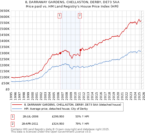 8, DARRAWAY GARDENS, CHELLASTON, DERBY, DE73 5AA: Price paid vs HM Land Registry's House Price Index