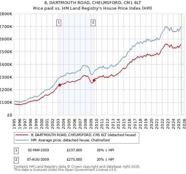 8, DARTMOUTH ROAD, CHELMSFORD, CM1 6LT: Price paid vs HM Land Registry's House Price Index