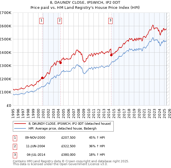 8, DAUNDY CLOSE, IPSWICH, IP2 0DT: Price paid vs HM Land Registry's House Price Index