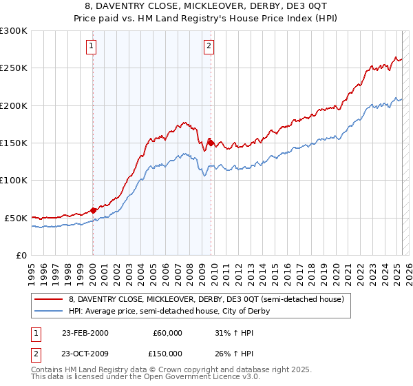 8, DAVENTRY CLOSE, MICKLEOVER, DERBY, DE3 0QT: Price paid vs HM Land Registry's House Price Index