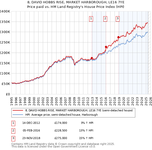 8, DAVID HOBBS RISE, MARKET HARBOROUGH, LE16 7YE: Price paid vs HM Land Registry's House Price Index