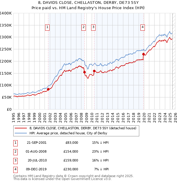 8, DAVIDS CLOSE, CHELLASTON, DERBY, DE73 5SY: Price paid vs HM Land Registry's House Price Index