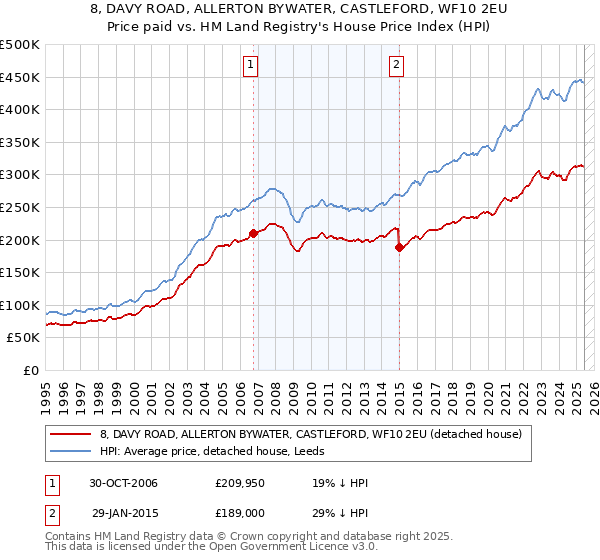 8, DAVY ROAD, ALLERTON BYWATER, CASTLEFORD, WF10 2EU: Price paid vs HM Land Registry's House Price Index