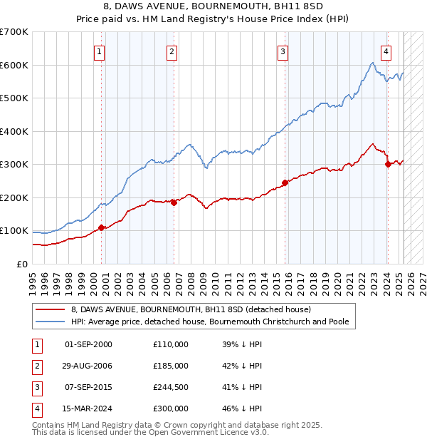 8, DAWS AVENUE, BOURNEMOUTH, BH11 8SD: Price paid vs HM Land Registry's House Price Index