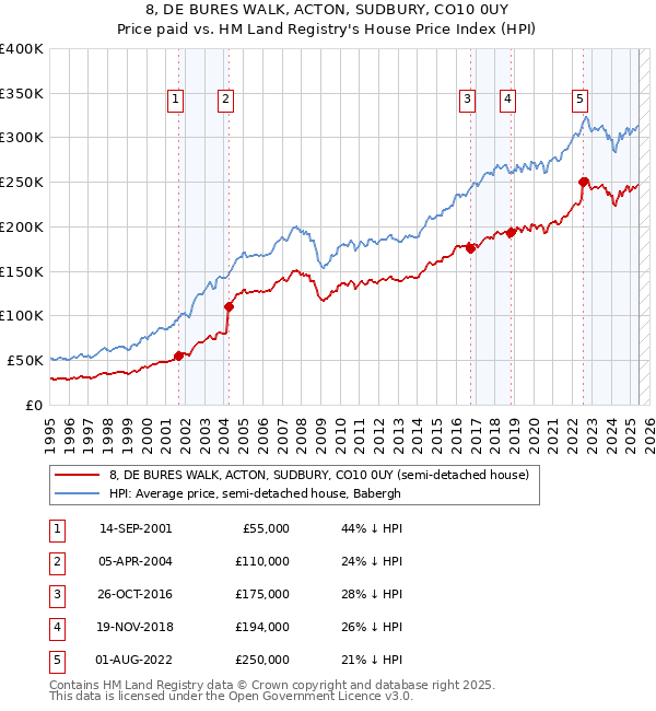 8, DE BURES WALK, ACTON, SUDBURY, CO10 0UY: Price paid vs HM Land Registry's House Price Index