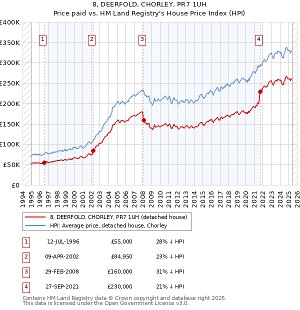 8, DEERFOLD, CHORLEY, PR7 1UH: Price paid vs HM Land Registry's House Price Index