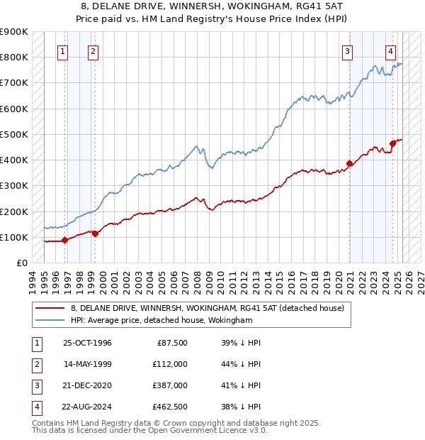 8, DELANE DRIVE, WINNERSH, WOKINGHAM, RG41 5AT: Price paid vs HM Land Registry's House Price Index