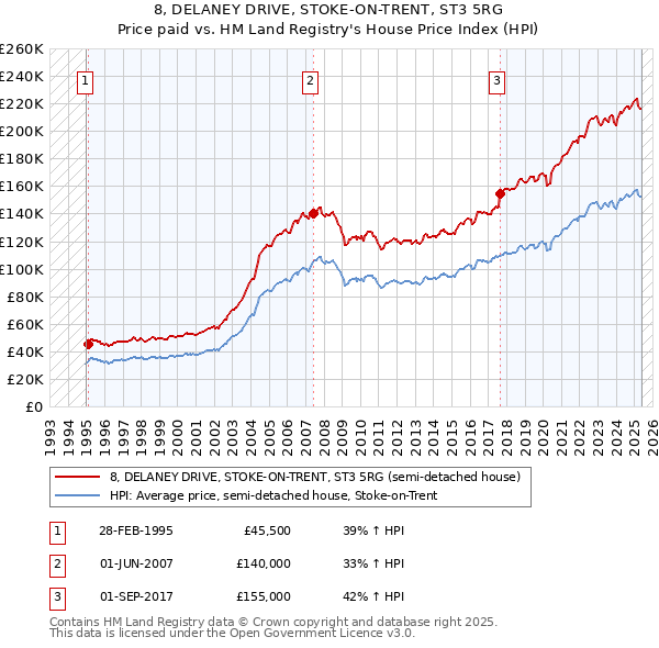 8, DELANEY DRIVE, STOKE-ON-TRENT, ST3 5RG: Price paid vs HM Land Registry's House Price Index