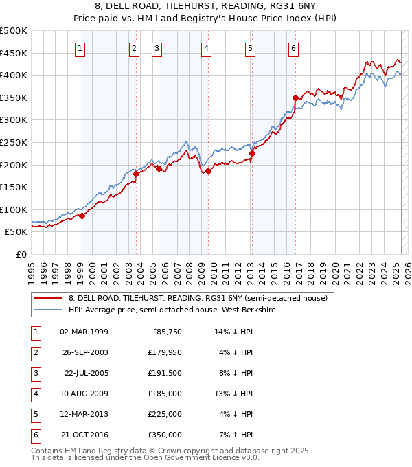 8, DELL ROAD, TILEHURST, READING, RG31 6NY: Price paid vs HM Land Registry's House Price Index