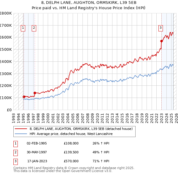 8, DELPH LANE, AUGHTON, ORMSKIRK, L39 5EB: Price paid vs HM Land Registry's House Price Index