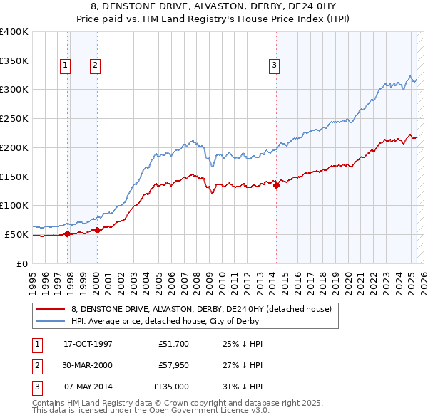 8, DENSTONE DRIVE, ALVASTON, DERBY, DE24 0HY: Price paid vs HM Land Registry's House Price Index