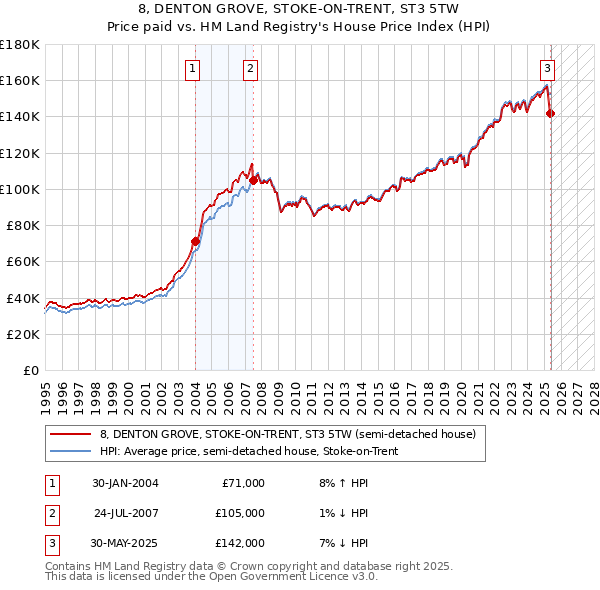 8, DENTON GROVE, STOKE-ON-TRENT, ST3 5TW: Price paid vs HM Land Registry's House Price Index