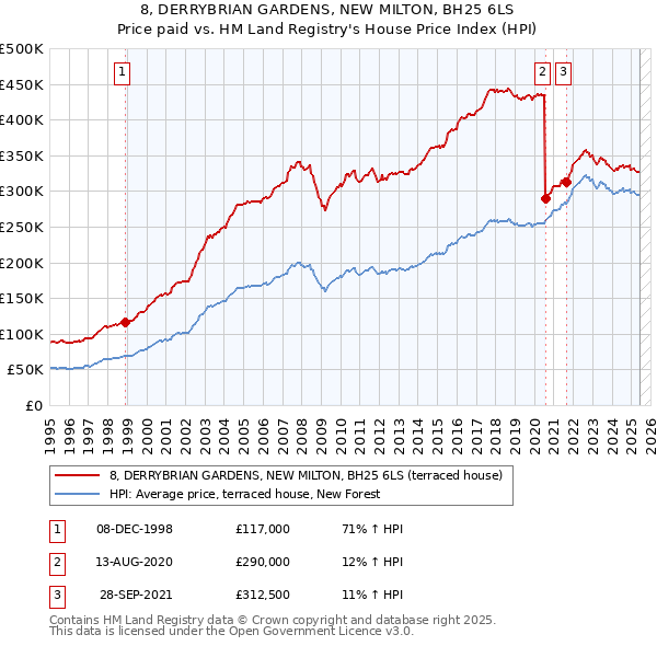 8, DERRYBRIAN GARDENS, NEW MILTON, BH25 6LS: Price paid vs HM Land Registry's House Price Index