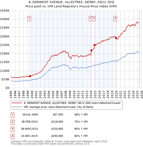 8, DERWENT AVENUE, ALLESTREE, DERBY, DE22 2DQ: Price paid vs HM Land Registry's House Price Index