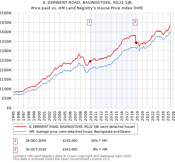 8, DERWENT ROAD, BASINGSTOKE, RG22 5JB: Price paid vs HM Land Registry's House Price Index