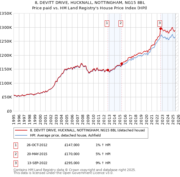 8, DEVITT DRIVE, HUCKNALL, NOTTINGHAM, NG15 8BL: Price paid vs HM Land Registry's House Price Index