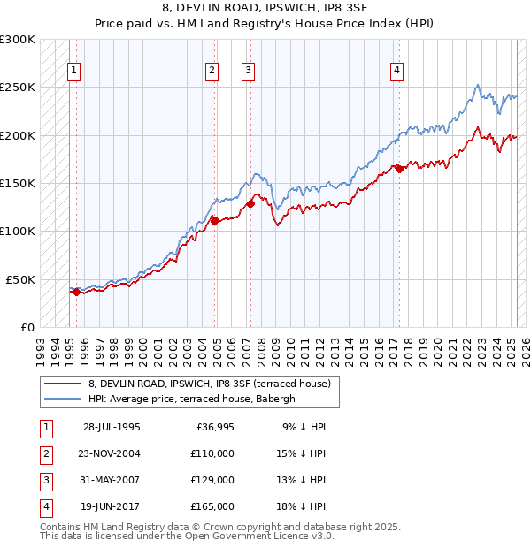 8, DEVLIN ROAD, IPSWICH, IP8 3SF: Price paid vs HM Land Registry's House Price Index