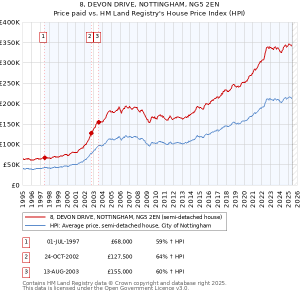 8, DEVON DRIVE, NOTTINGHAM, NG5 2EN: Price paid vs HM Land Registry's House Price Index