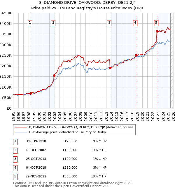 8, DIAMOND DRIVE, OAKWOOD, DERBY, DE21 2JP: Price paid vs HM Land Registry's House Price Index
