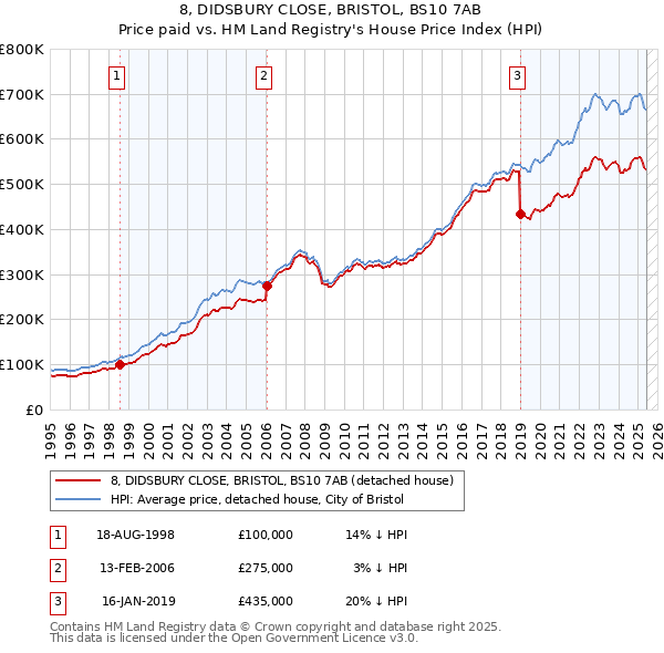 8, DIDSBURY CLOSE, BRISTOL, BS10 7AB: Price paid vs HM Land Registry's House Price Index