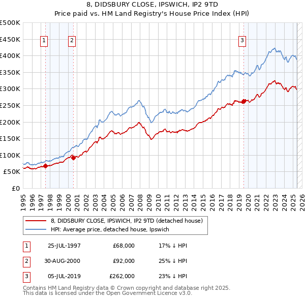 8, DIDSBURY CLOSE, IPSWICH, IP2 9TD: Price paid vs HM Land Registry's House Price Index