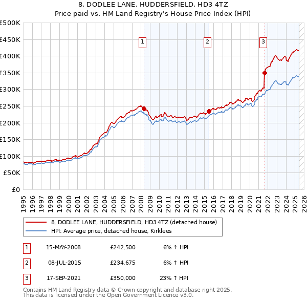 8, DODLEE LANE, HUDDERSFIELD, HD3 4TZ: Price paid vs HM Land Registry's House Price Index