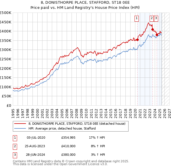 8, DONISTHORPE PLACE, STAFFORD, ST18 0EE: Price paid vs HM Land Registry's House Price Index