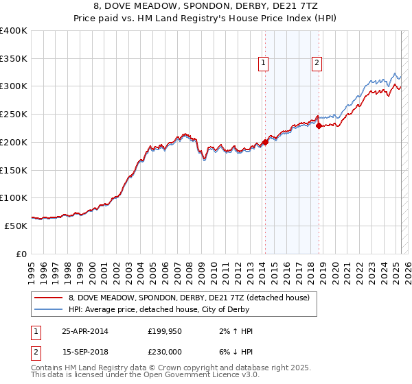 8, DOVE MEADOW, SPONDON, DERBY, DE21 7TZ: Price paid vs HM Land Registry's House Price Index
