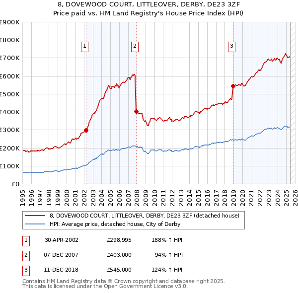 8, DOVEWOOD COURT, LITTLEOVER, DERBY, DE23 3ZF: Price paid vs HM Land Registry's House Price Index