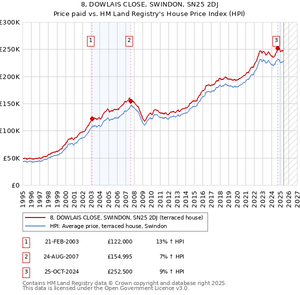 8, DOWLAIS CLOSE, SWINDON, SN25 2DJ: Price paid vs HM Land Registry's House Price Index