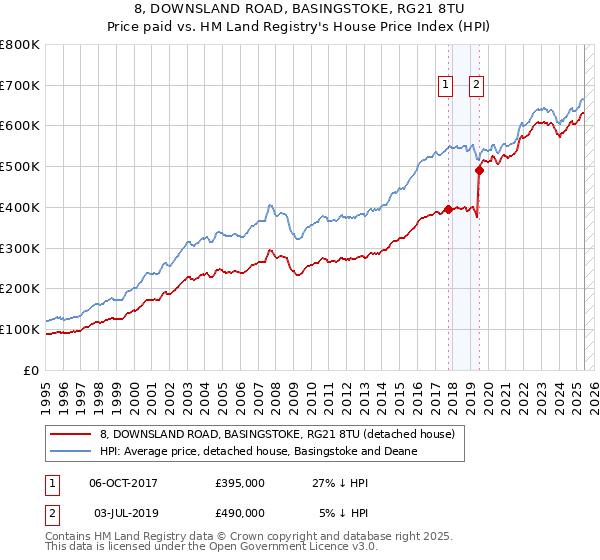 8, DOWNSLAND ROAD, BASINGSTOKE, RG21 8TU: Price paid vs HM Land Registry's House Price Index