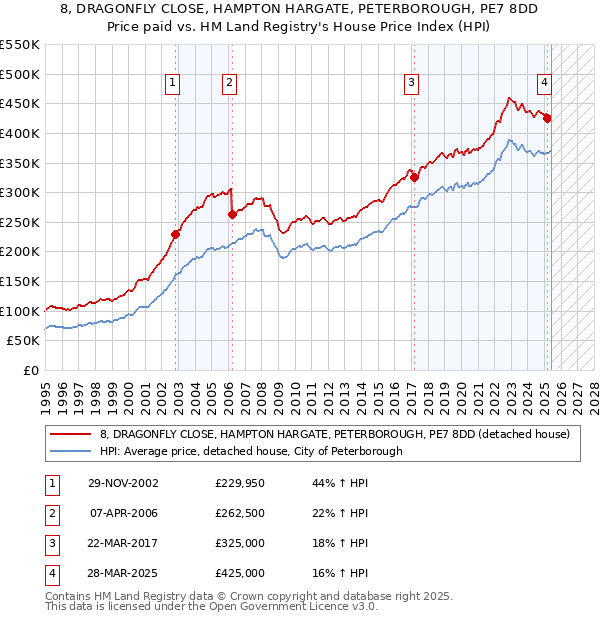 8, DRAGONFLY CLOSE, HAMPTON HARGATE, PETERBOROUGH, PE7 8DD: Price paid vs HM Land Registry's House Price Index