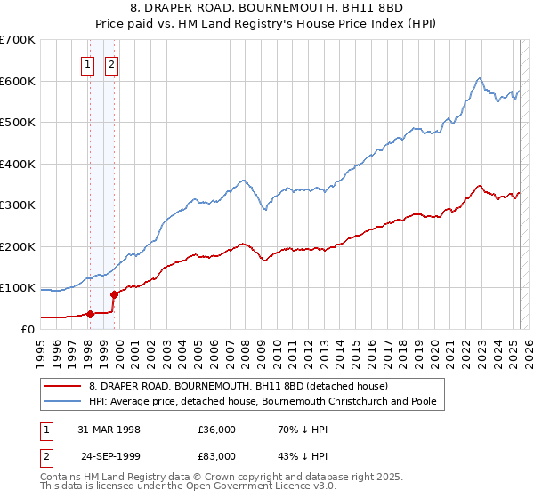 8, DRAPER ROAD, BOURNEMOUTH, BH11 8BD: Price paid vs HM Land Registry's House Price Index