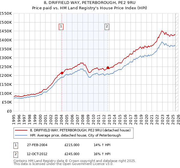 8, DRIFFIELD WAY, PETERBOROUGH, PE2 9RU: Price paid vs HM Land Registry's House Price Index