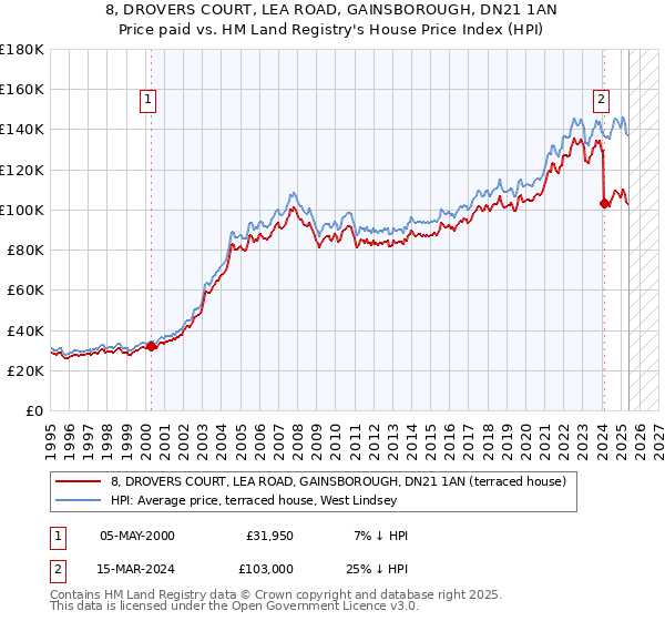 8, DROVERS COURT, LEA ROAD, GAINSBOROUGH, DN21 1AN: Price paid vs HM Land Registry's House Price Index
