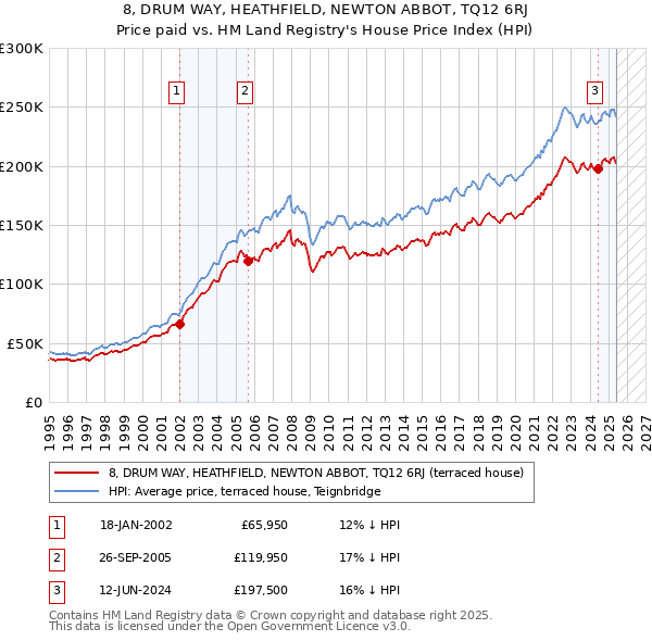 8, DRUM WAY, HEATHFIELD, NEWTON ABBOT, TQ12 6RJ: Price paid vs HM Land Registry's House Price Index